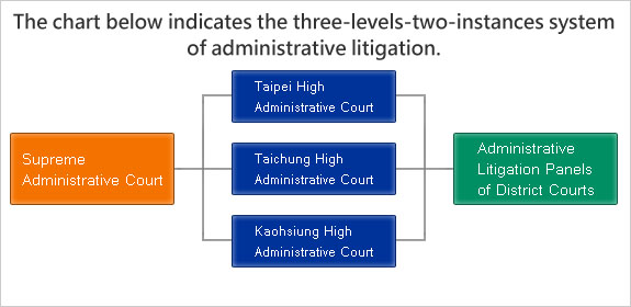 three-levels-two-instances system of administrative litigation