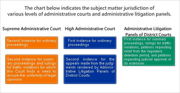 the subject matter jurisdiction of various levels of administrative courts and administrative litigation panels